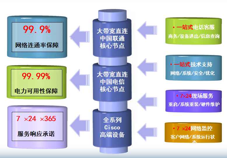 卫辉机房网络